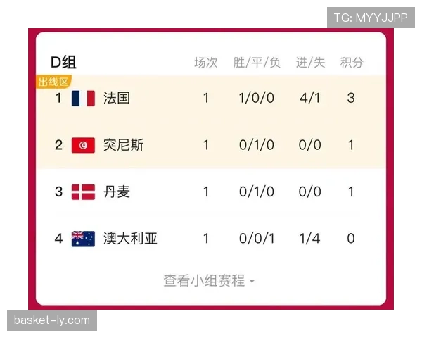 世界杯D组数据汇总：美国净胜球优势排名第一